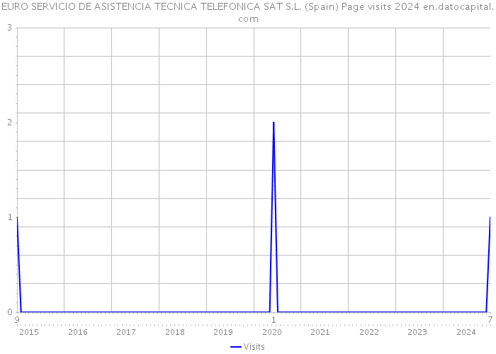 EURO SERVICIO DE ASISTENCIA TECNICA TELEFONICA SAT S.L. (Spain) Page visits 2024 