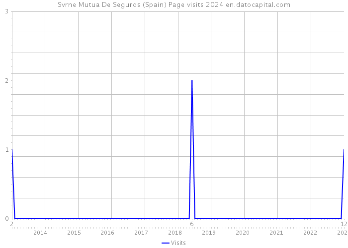 Svrne Mutua De Seguros (Spain) Page visits 2024 