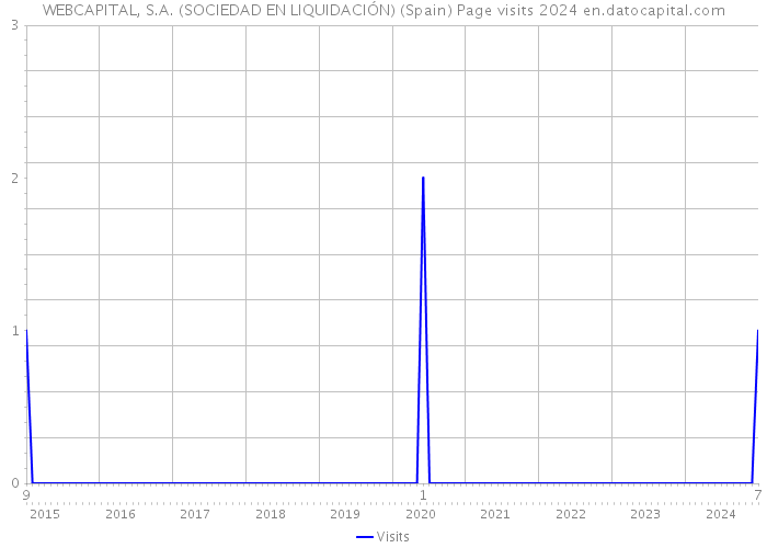 WEBCAPITAL, S.A. (SOCIEDAD EN LIQUIDACIÓN) (Spain) Page visits 2024 