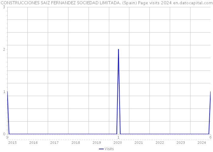 CONSTRUCCIONES SAIZ FERNANDEZ SOCIEDAD LIMITADA. (Spain) Page visits 2024 