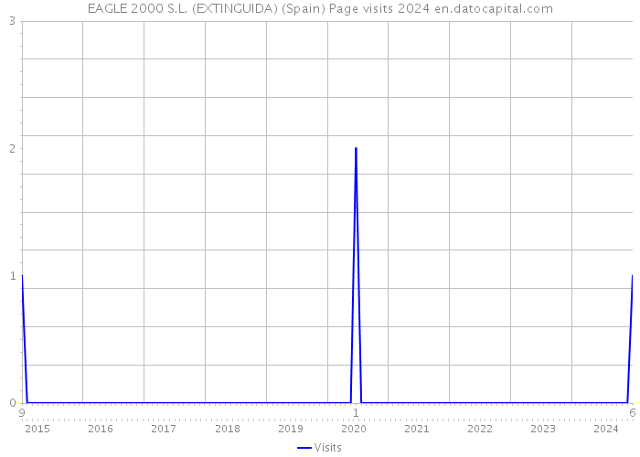 EAGLE 2000 S.L. (EXTINGUIDA) (Spain) Page visits 2024 