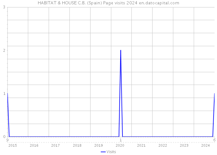 HABITAT & HOUSE C.B. (Spain) Page visits 2024 