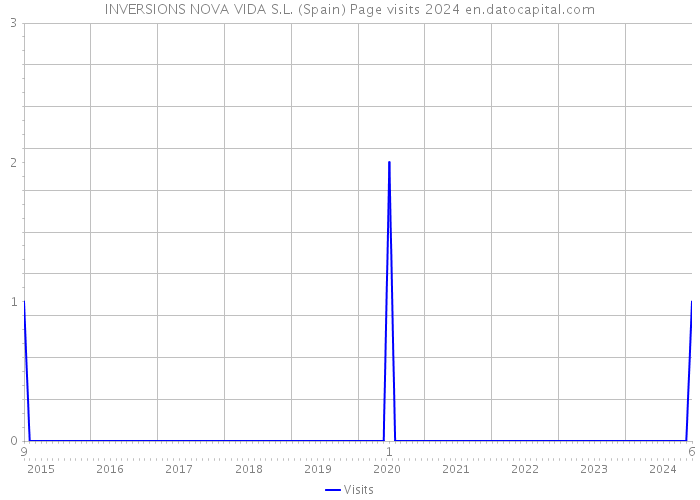 INVERSIONS NOVA VIDA S.L. (Spain) Page visits 2024 