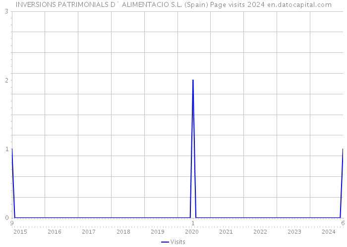 INVERSIONS PATRIMONIALS D` ALIMENTACIO S.L. (Spain) Page visits 2024 