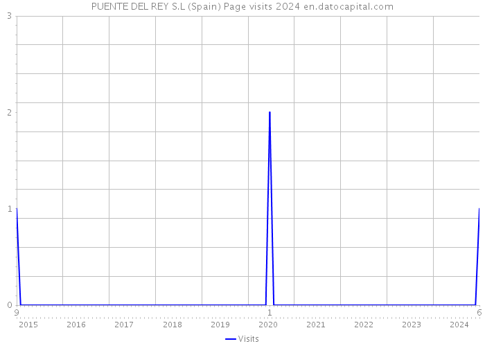 PUENTE DEL REY S.L (Spain) Page visits 2024 
