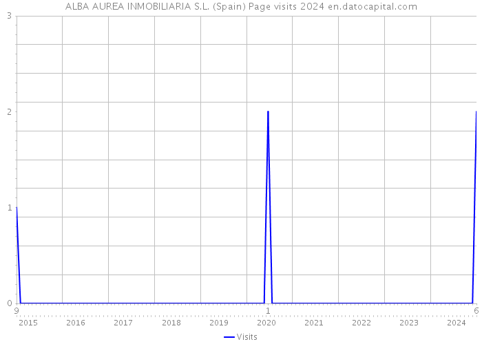 ALBA AUREA INMOBILIARIA S.L. (Spain) Page visits 2024 