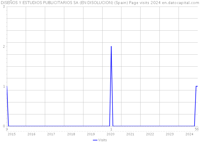 DISEÑOS Y ESTUDIOS PUBLICITARIOS SA (EN DISOLUCION) (Spain) Page visits 2024 