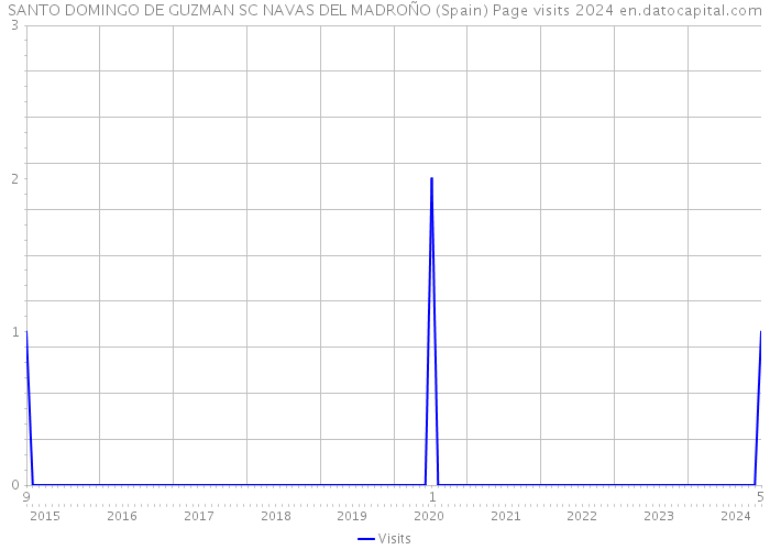 SANTO DOMINGO DE GUZMAN SC NAVAS DEL MADROÑO (Spain) Page visits 2024 