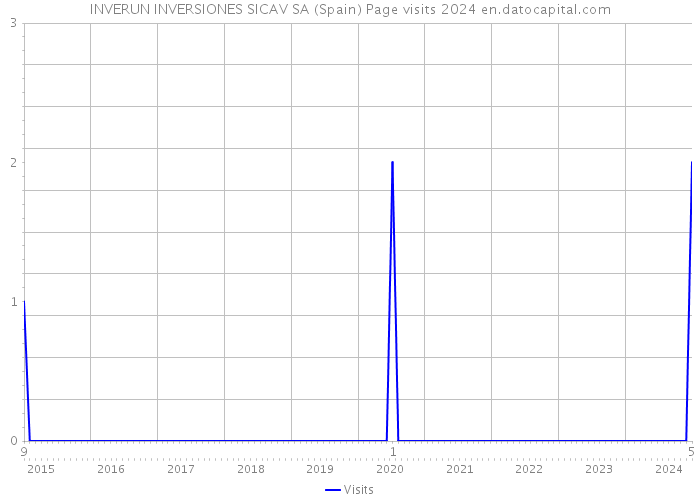 INVERUN INVERSIONES SICAV SA (Spain) Page visits 2024 