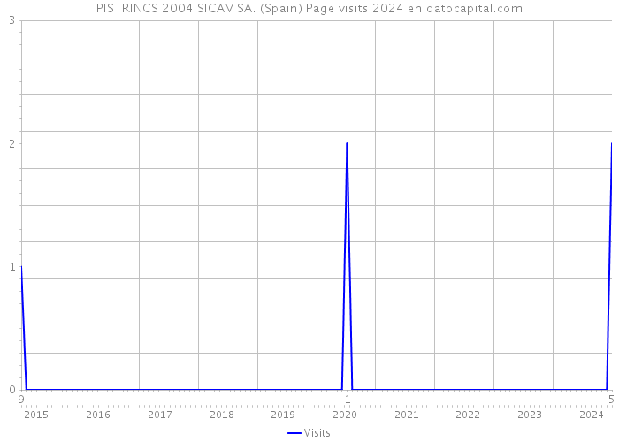 PISTRINCS 2004 SICAV SA. (Spain) Page visits 2024 