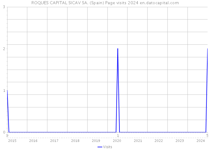 ROQUES CAPITAL SICAV SA. (Spain) Page visits 2024 