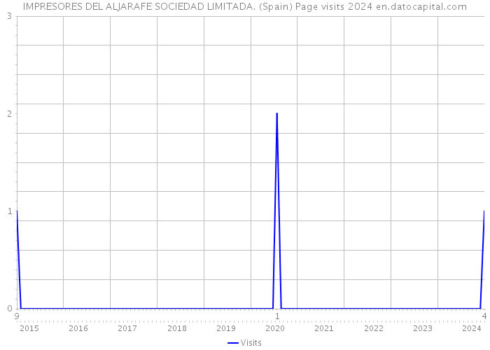 IMPRESORES DEL ALJARAFE SOCIEDAD LIMITADA. (Spain) Page visits 2024 