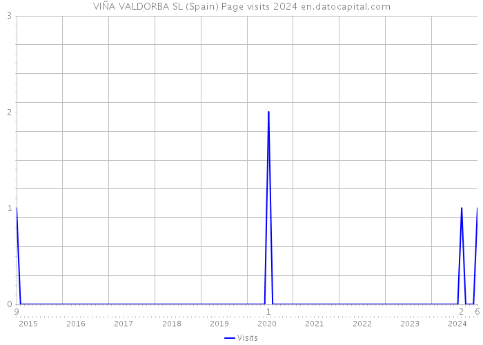 VIÑA VALDORBA SL (Spain) Page visits 2024 