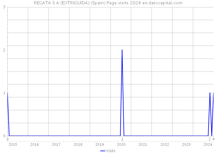 REGATA S A (EXTINGUIDA) (Spain) Page visits 2024 