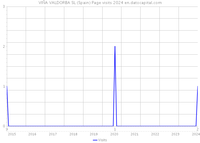 VIÑA VALDORBA SL (Spain) Page visits 2024 