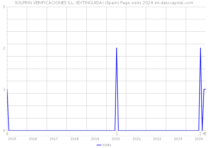 SOLPRIN VERIFICACIONES S.L. (EXTINGUIDA) (Spain) Page visits 2024 