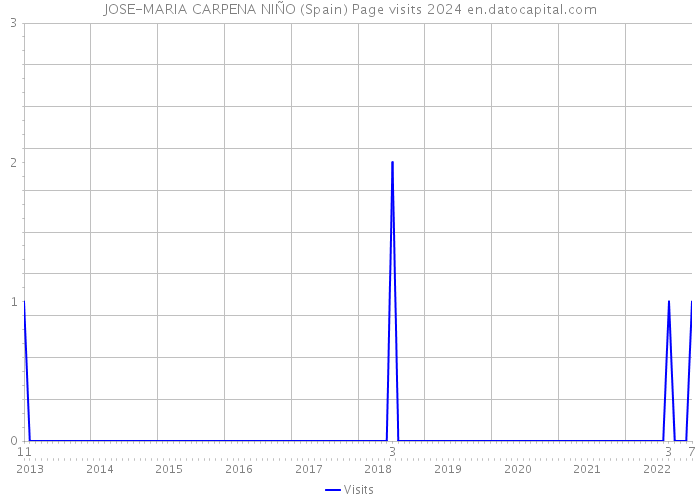 JOSE-MARIA CARPENA NIÑO (Spain) Page visits 2024 
