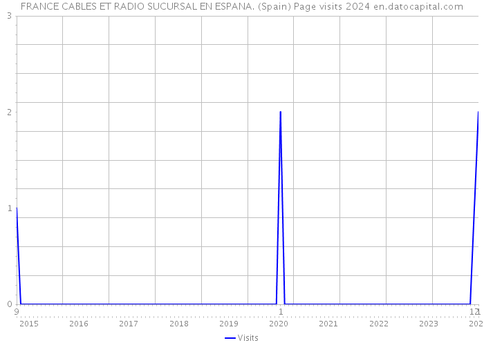 FRANCE CABLES ET RADIO SUCURSAL EN ESPANA. (Spain) Page visits 2024 