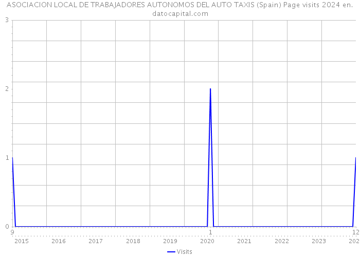 ASOCIACION LOCAL DE TRABAJADORES AUTONOMOS DEL AUTO TAXIS (Spain) Page visits 2024 