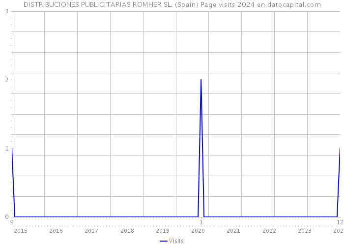 DISTRIBUCIONES PUBLICITARIAS ROMHER SL. (Spain) Page visits 2024 