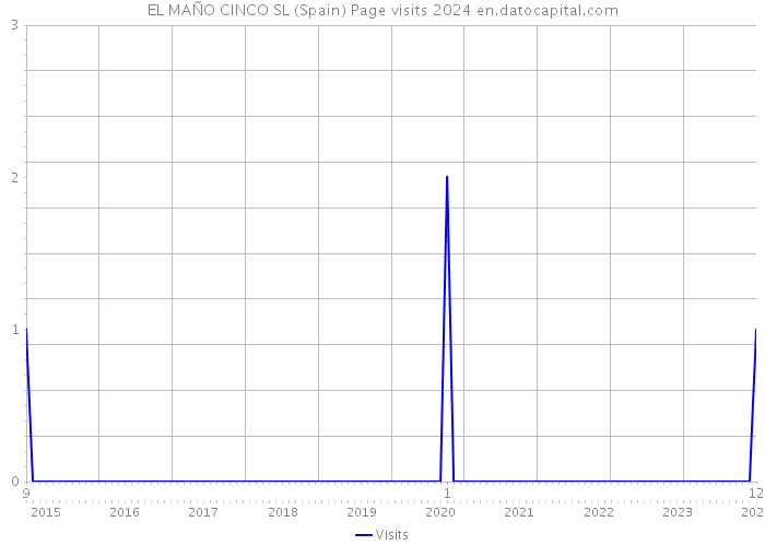 EL MAÑO CINCO SL (Spain) Page visits 2024 