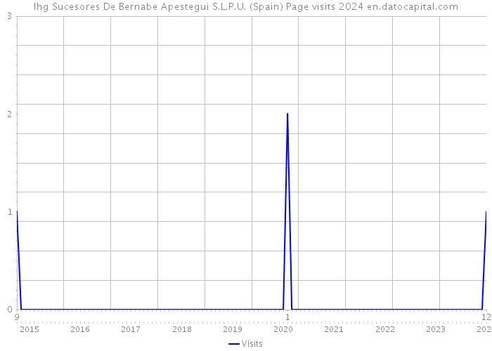 Ihg Sucesores De Bernabe Apestegui S.L.P.U. (Spain) Page visits 2024 