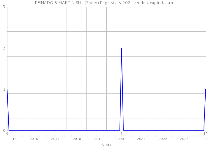 PEINADO & MARTIN SLL. (Spain) Page visits 2024 