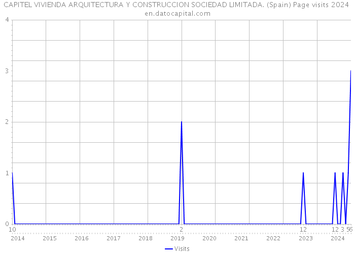 CAPITEL VIVIENDA ARQUITECTURA Y CONSTRUCCION SOCIEDAD LIMITADA. (Spain) Page visits 2024 
