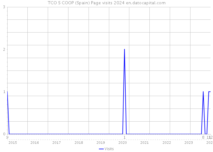 TCO S COOP (Spain) Page visits 2024 