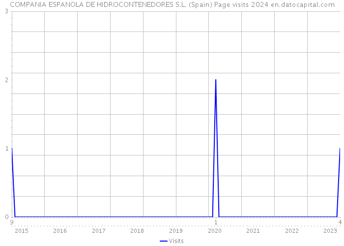 COMPANIA ESPANOLA DE HIDROCONTENEDORES S.L. (Spain) Page visits 2024 