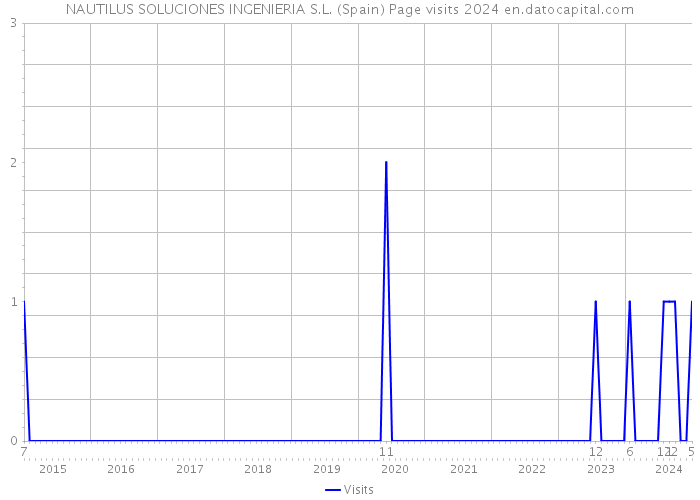 NAUTILUS SOLUCIONES INGENIERIA S.L. (Spain) Page visits 2024 