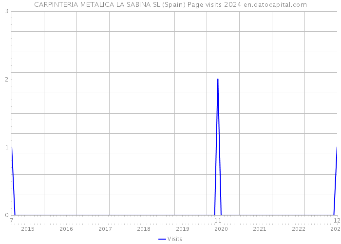 CARPINTERIA METALICA LA SABINA SL (Spain) Page visits 2024 
