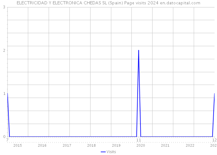 ELECTRICIDAD Y ELECTRONICA CHEDAS SL (Spain) Page visits 2024 