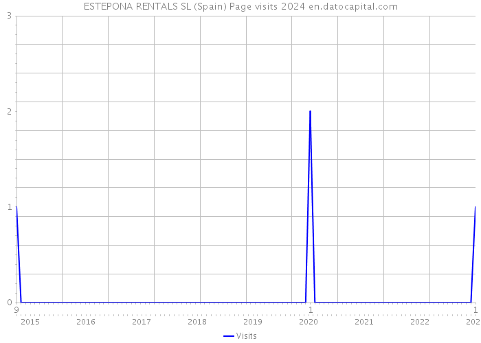 ESTEPONA RENTALS SL (Spain) Page visits 2024 