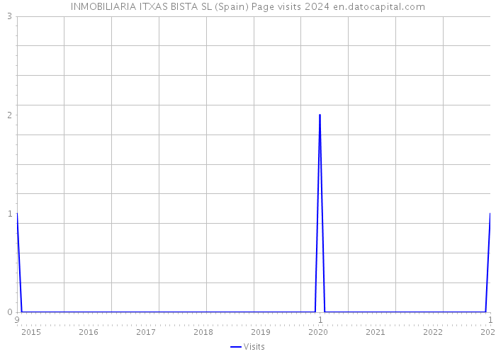 INMOBILIARIA ITXAS BISTA SL (Spain) Page visits 2024 
