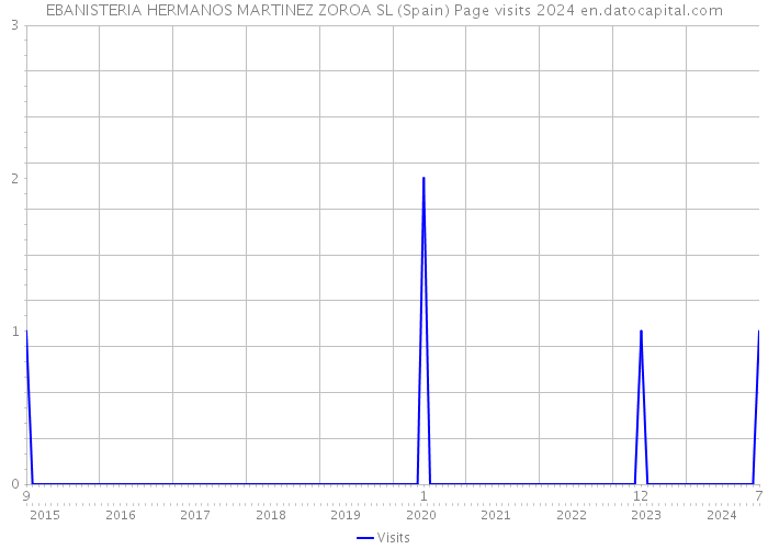 EBANISTERIA HERMANOS MARTINEZ ZOROA SL (Spain) Page visits 2024 