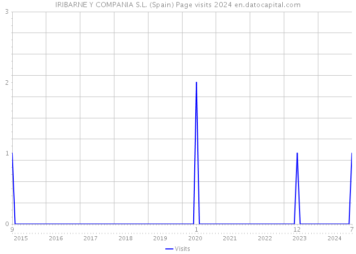 IRIBARNE Y COMPANIA S.L. (Spain) Page visits 2024 