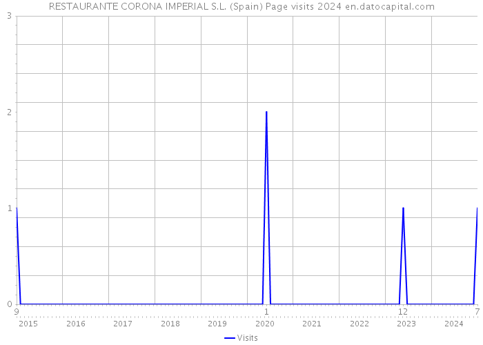 RESTAURANTE CORONA IMPERIAL S.L. (Spain) Page visits 2024 