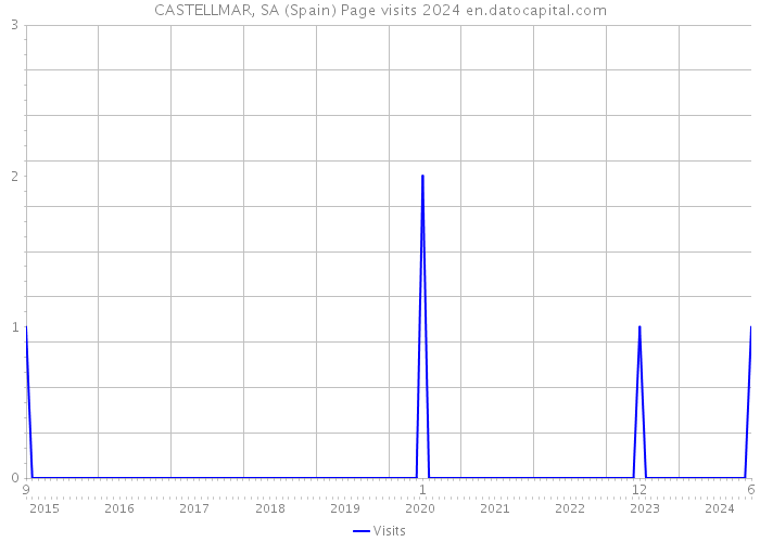 CASTELLMAR, SA (Spain) Page visits 2024 