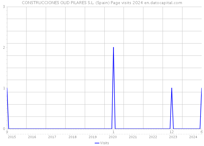 CONSTRUCCIONES OLID PILARES S.L. (Spain) Page visits 2024 