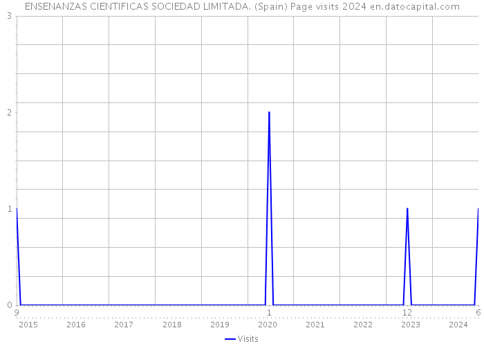 ENSENANZAS CIENTIFICAS SOCIEDAD LIMITADA. (Spain) Page visits 2024 