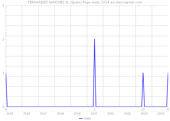 FERNANDEZ SANCHEZ SL (Spain) Page visits 2024 