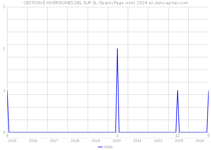 GESTION E INVERSIONES DEL SUR SL (Spain) Page visits 2024 