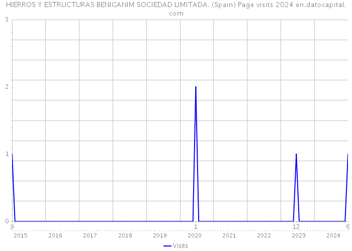 HIERROS Y ESTRUCTURAS BENIGANIM SOCIEDAD LIMITADA. (Spain) Page visits 2024 