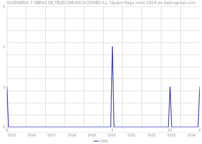 INGENIERIA Y OBRAS DE TELECOMUNICACIONES S.L. (Spain) Page visits 2024 