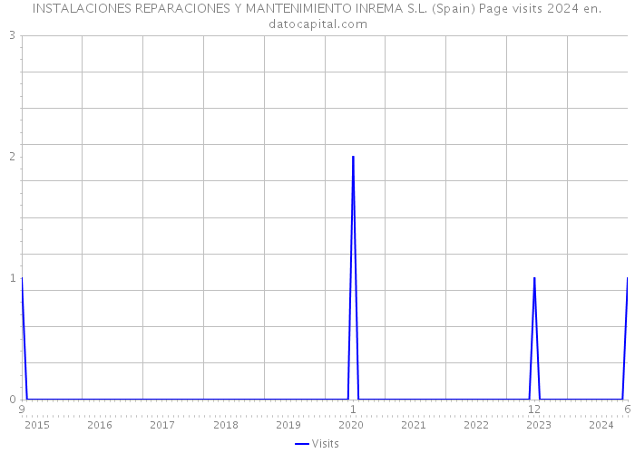 INSTALACIONES REPARACIONES Y MANTENIMIENTO INREMA S.L. (Spain) Page visits 2024 