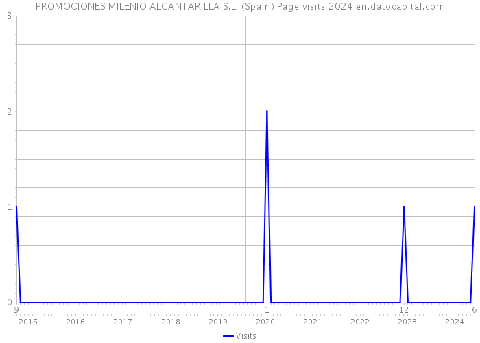 PROMOCIONES MILENIO ALCANTARILLA S.L. (Spain) Page visits 2024 