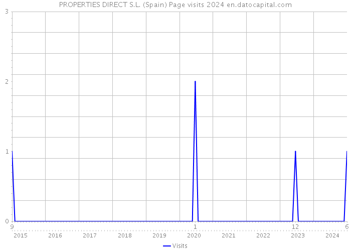 PROPERTIES DIRECT S.L. (Spain) Page visits 2024 