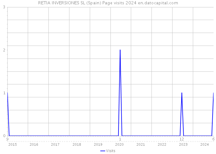 RETIA INVERSIONES SL (Spain) Page visits 2024 