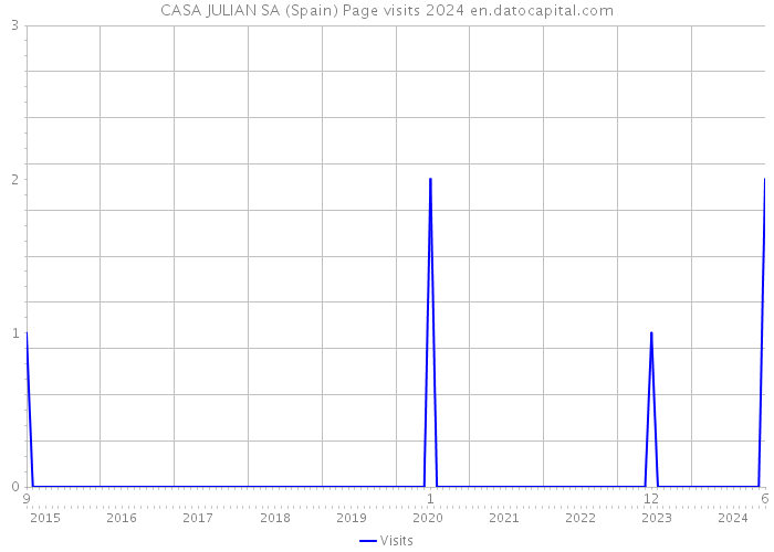 CASA JULIAN SA (Spain) Page visits 2024 